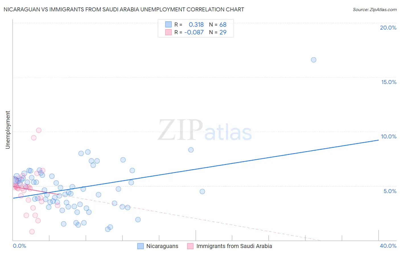 Nicaraguan vs Immigrants from Saudi Arabia Unemployment