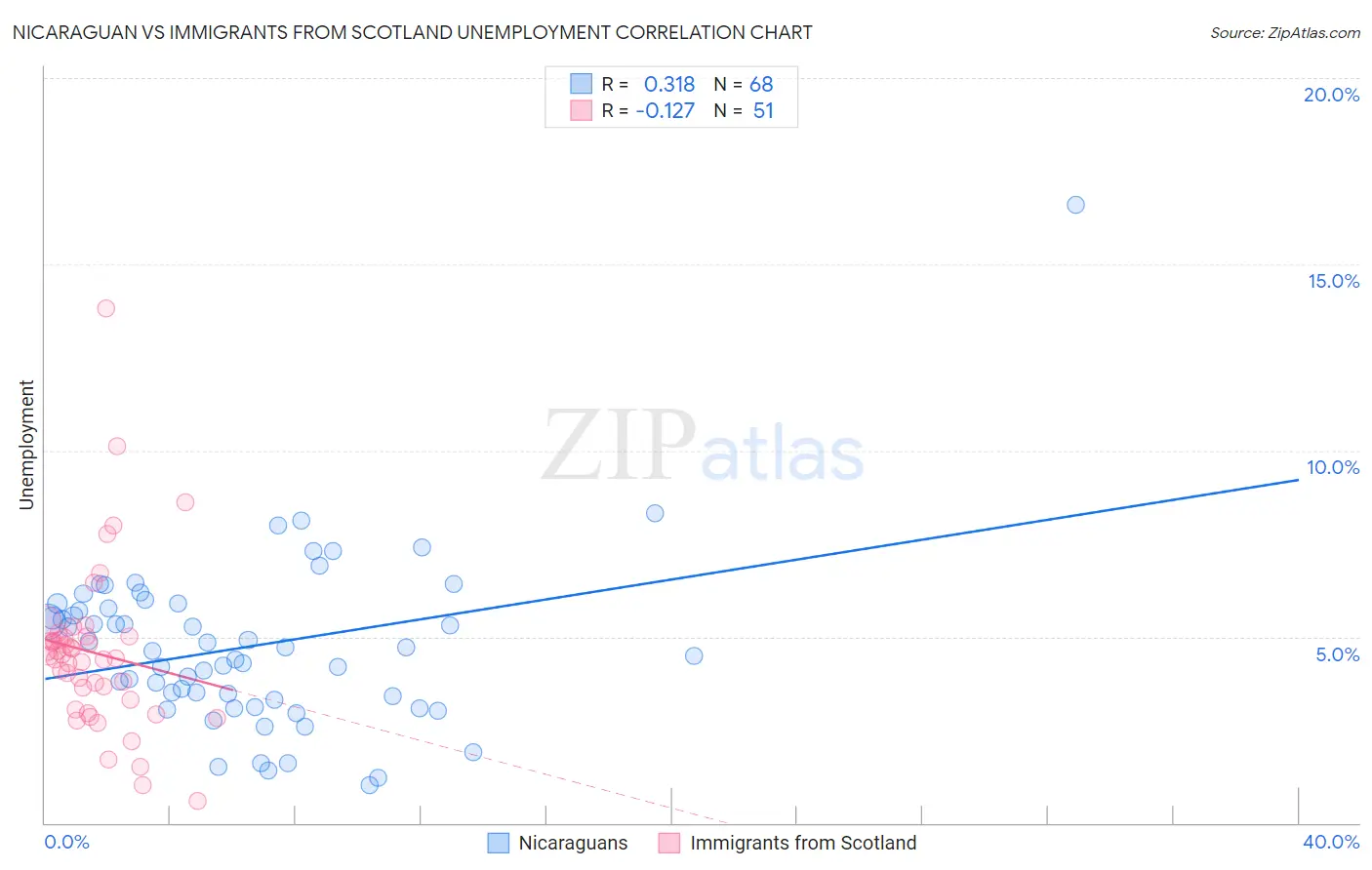 Nicaraguan vs Immigrants from Scotland Unemployment