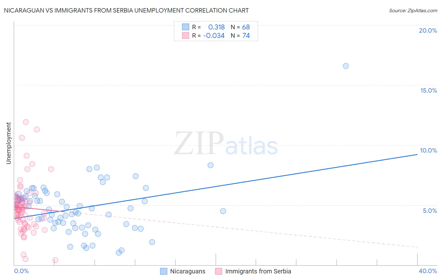 Nicaraguan vs Immigrants from Serbia Unemployment