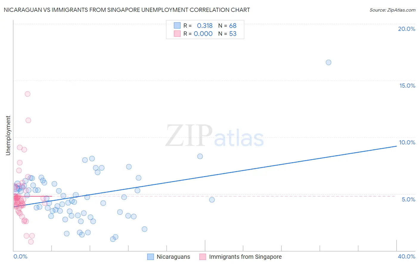 Nicaraguan vs Immigrants from Singapore Unemployment