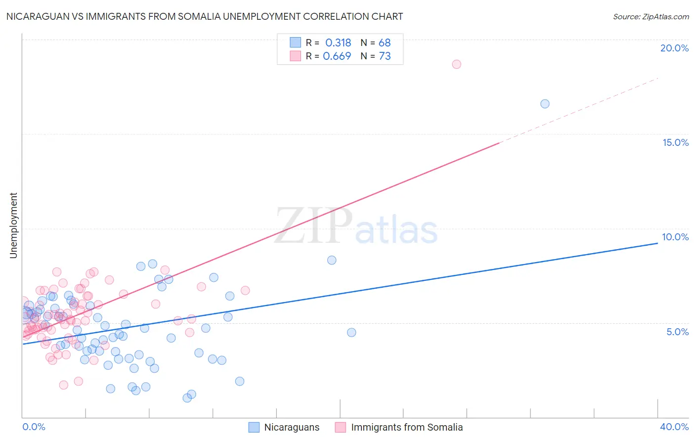 Nicaraguan vs Immigrants from Somalia Unemployment