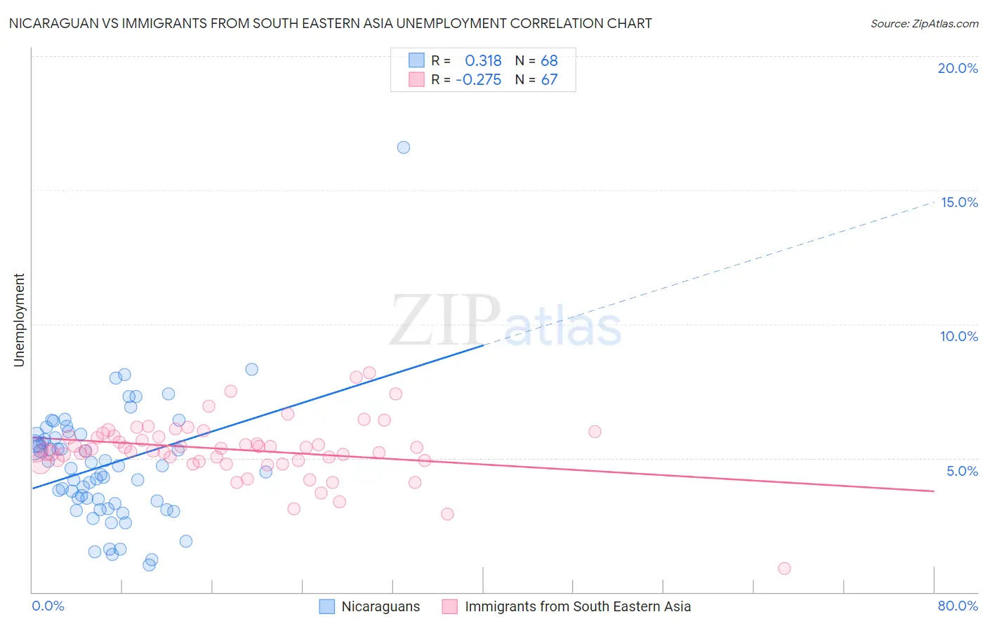 Nicaraguan vs Immigrants from South Eastern Asia Unemployment
