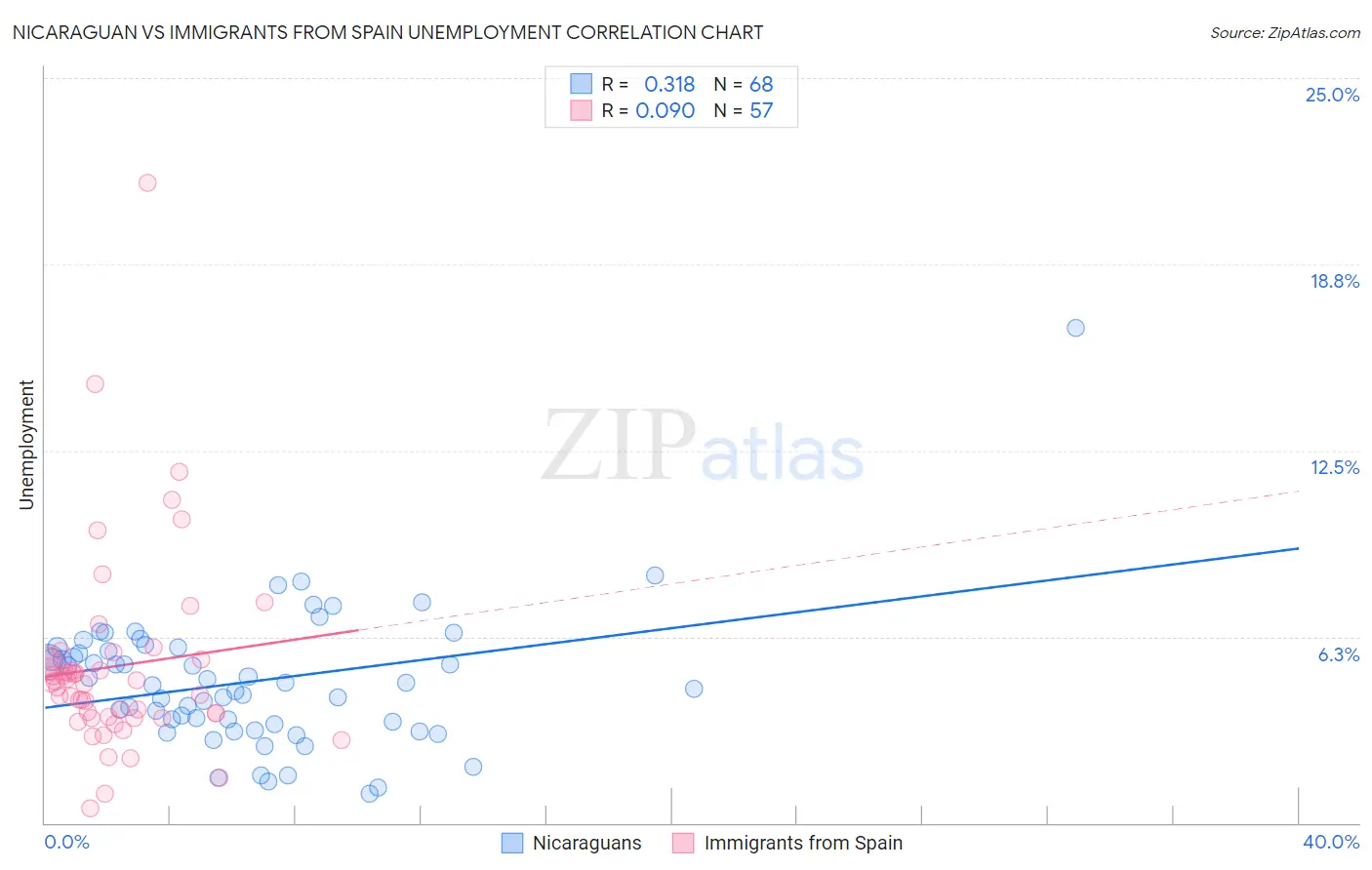 Nicaraguan vs Immigrants from Spain Unemployment