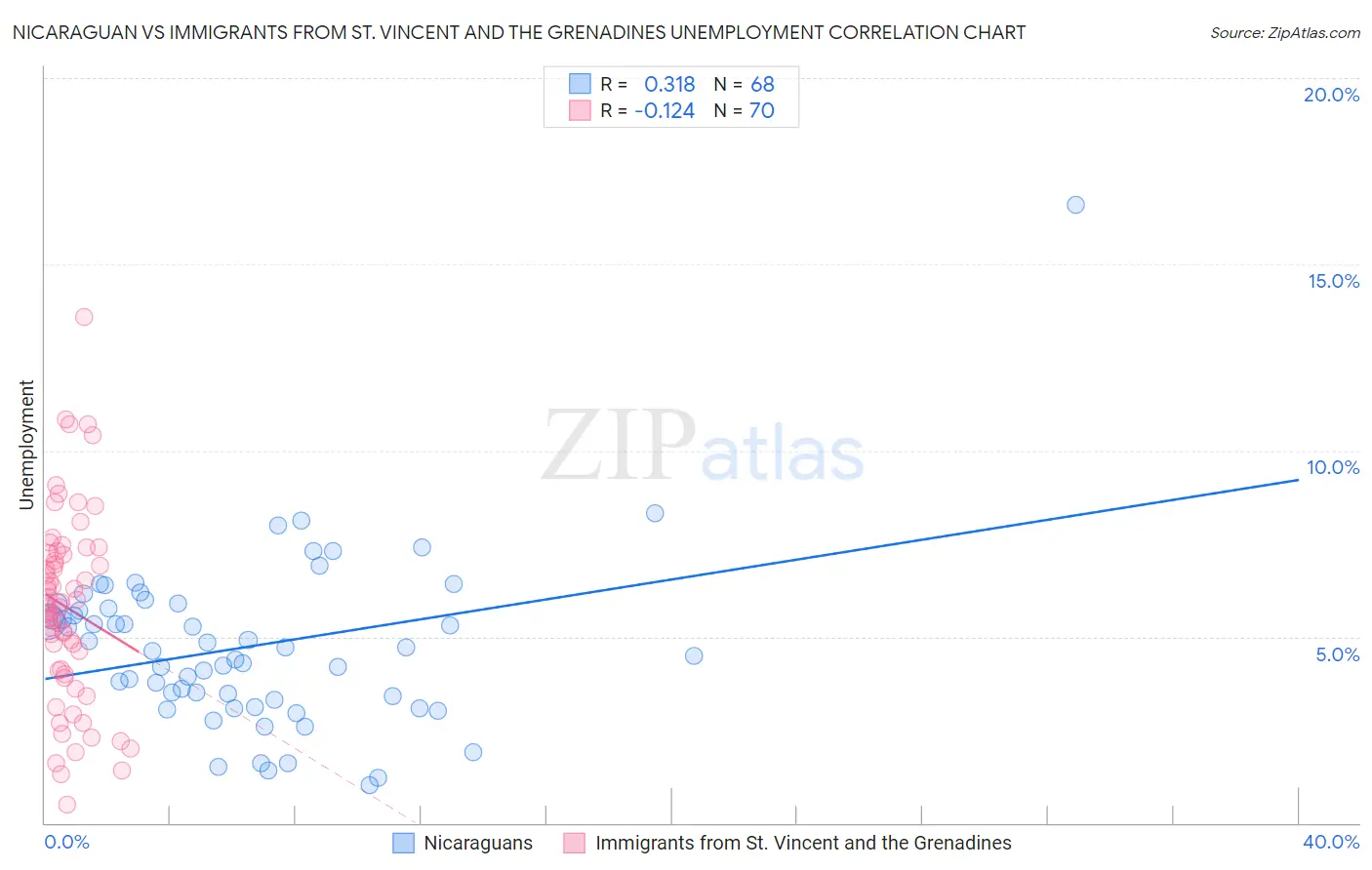 Nicaraguan vs Immigrants from St. Vincent and the Grenadines Unemployment