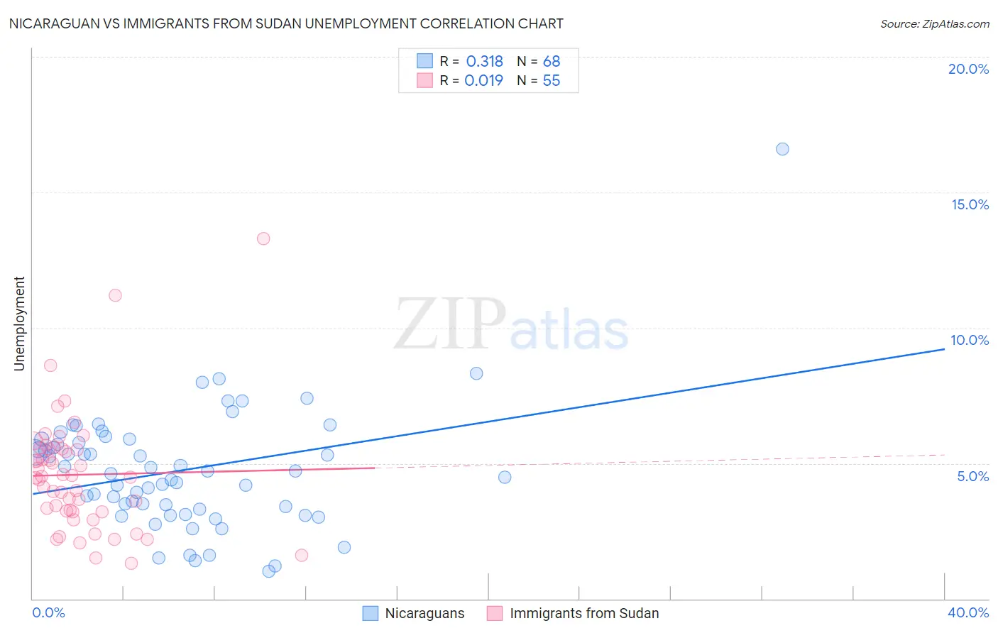 Nicaraguan vs Immigrants from Sudan Unemployment