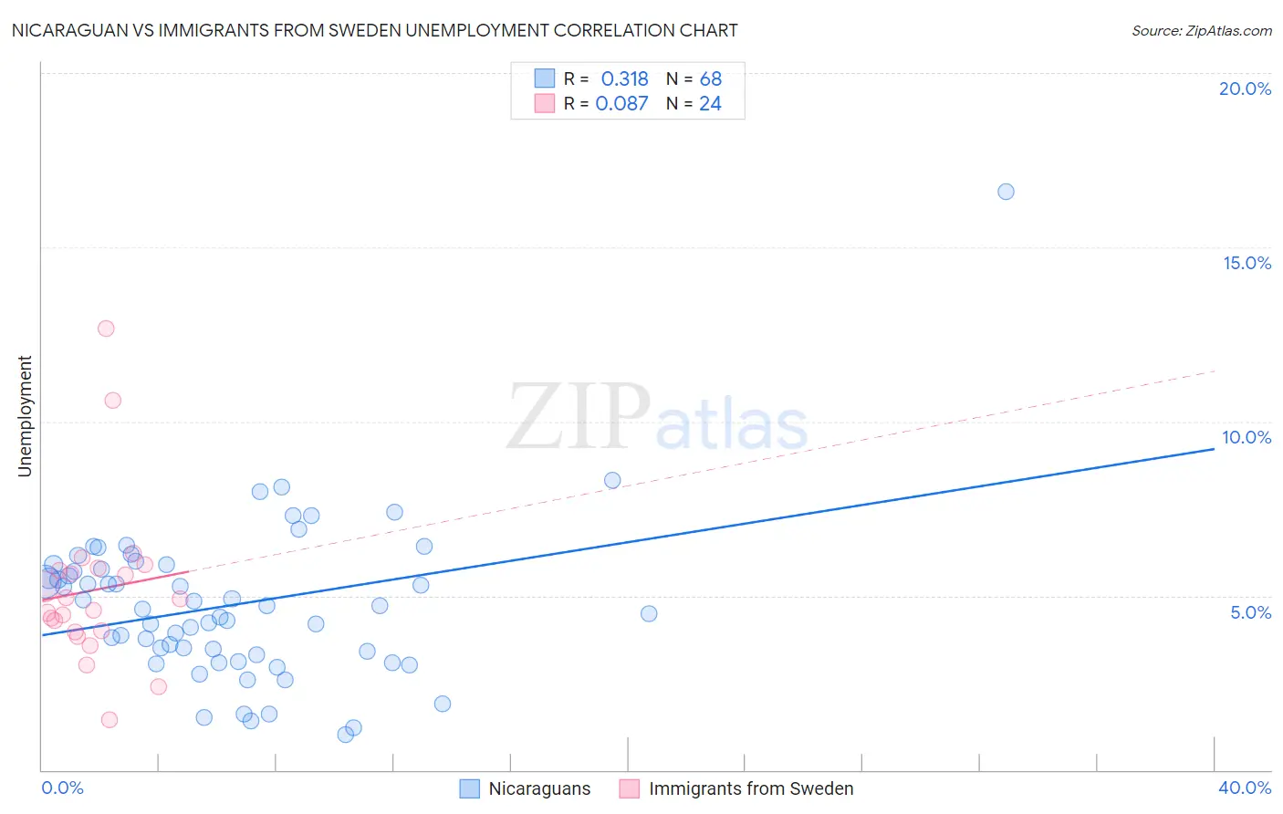 Nicaraguan vs Immigrants from Sweden Unemployment
