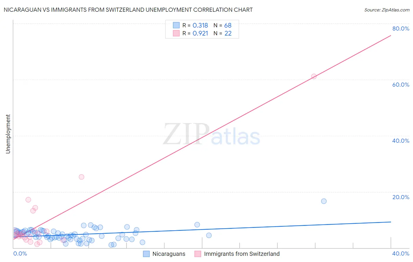 Nicaraguan vs Immigrants from Switzerland Unemployment