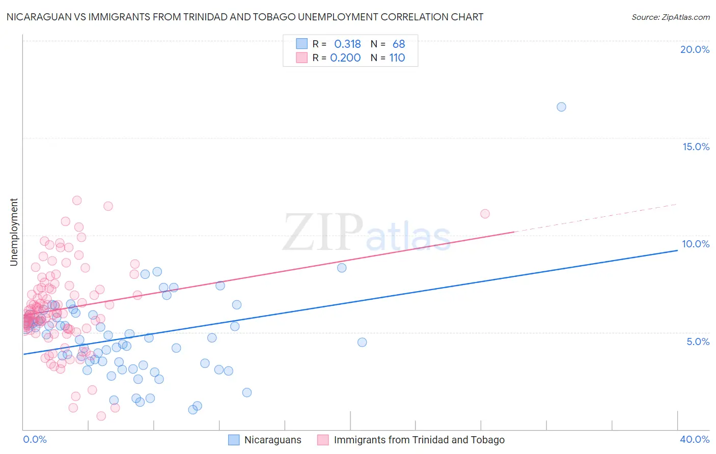 Nicaraguan vs Immigrants from Trinidad and Tobago Unemployment