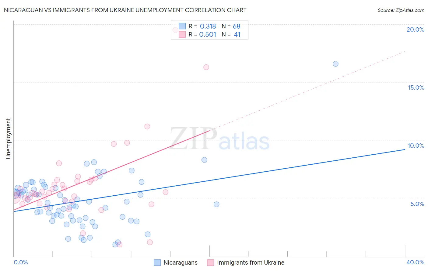 Nicaraguan vs Immigrants from Ukraine Unemployment
