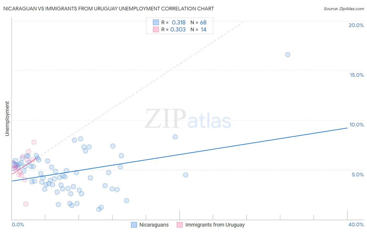 Nicaraguan vs Immigrants from Uruguay Unemployment