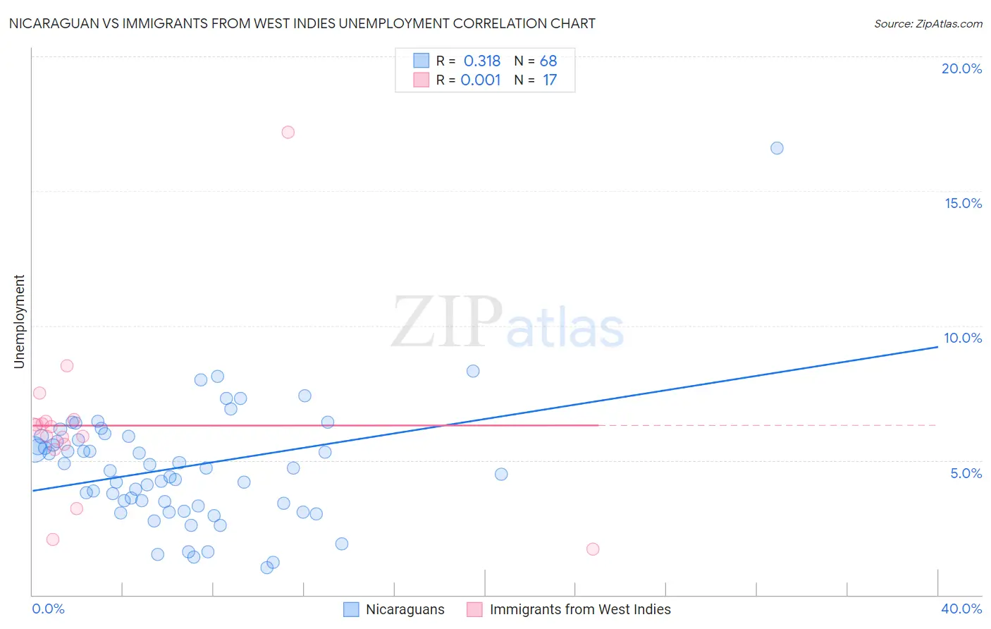 Nicaraguan vs Immigrants from West Indies Unemployment