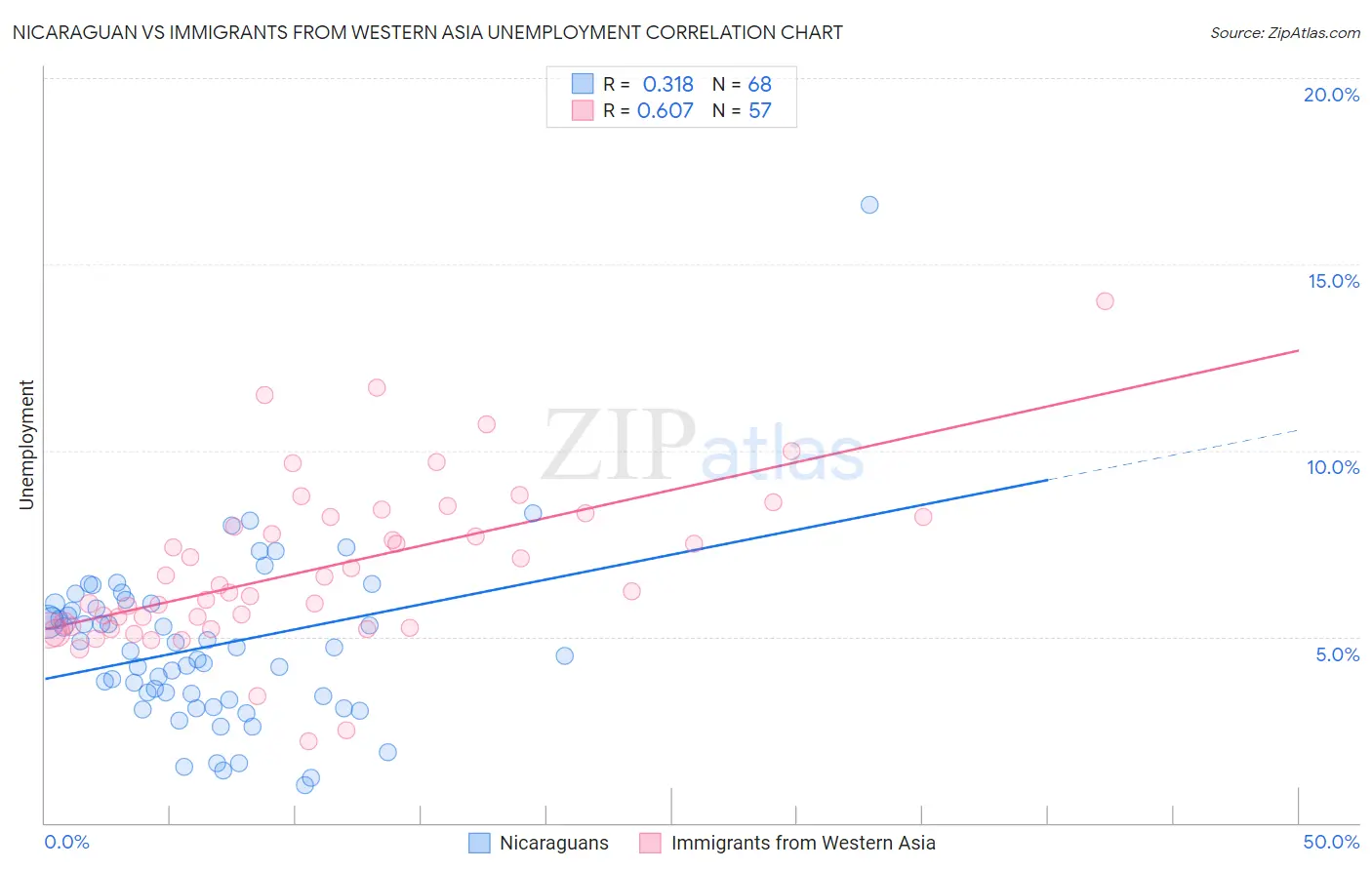 Nicaraguan vs Immigrants from Western Asia Unemployment