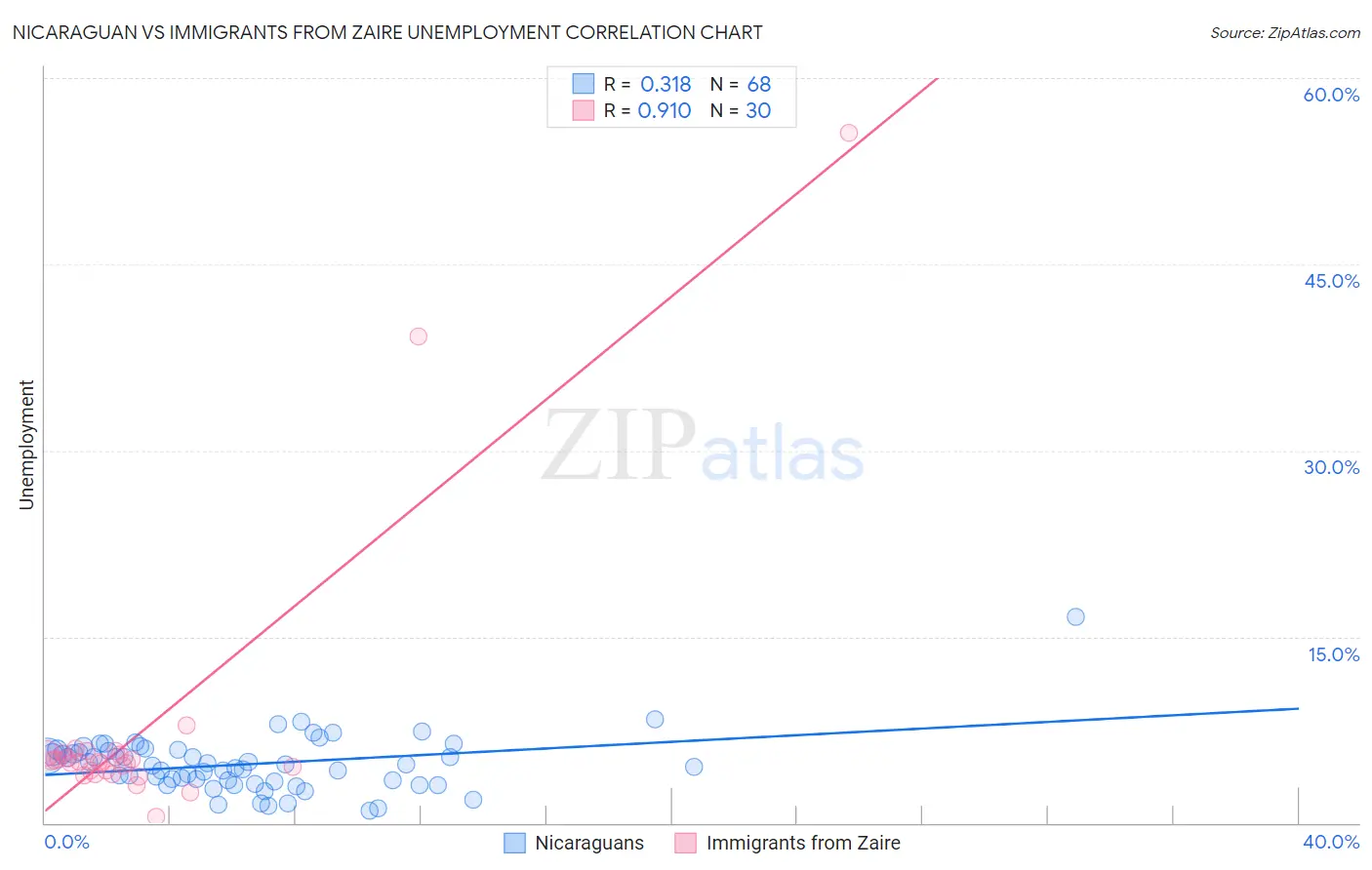 Nicaraguan vs Immigrants from Zaire Unemployment
