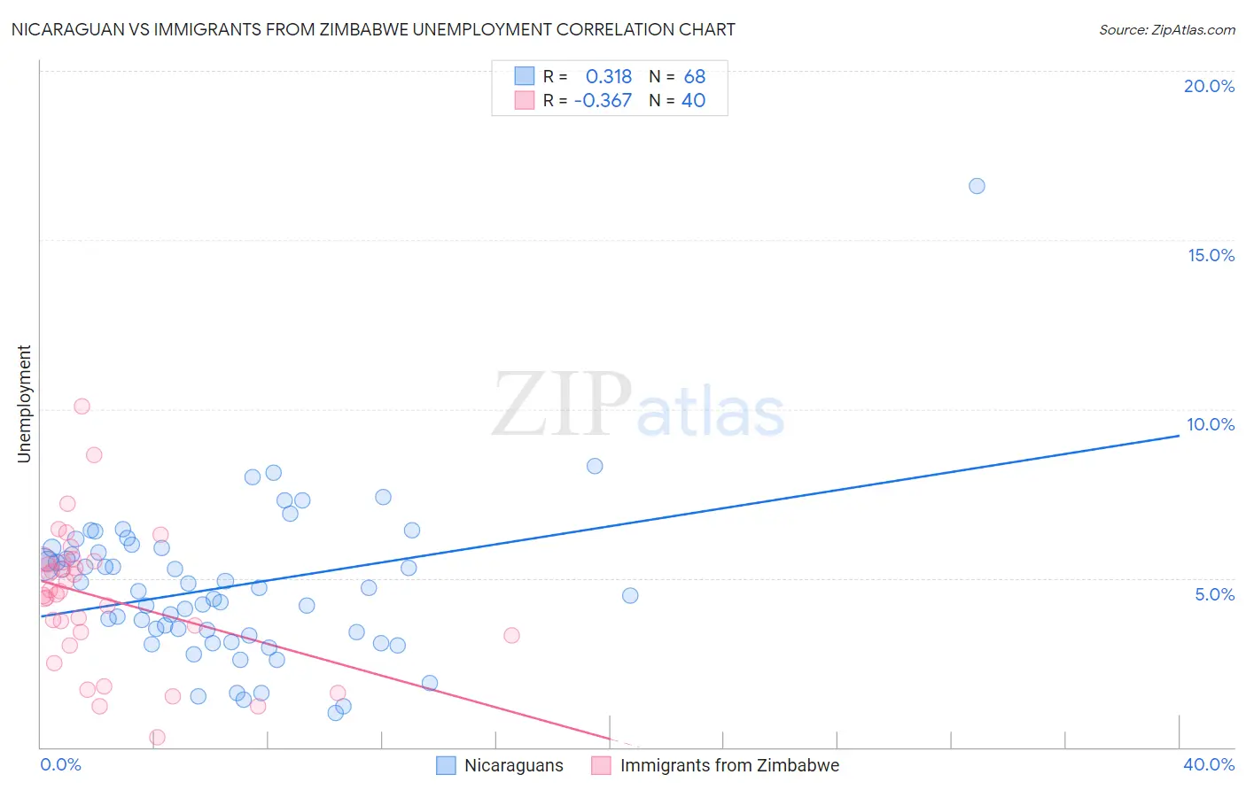 Nicaraguan vs Immigrants from Zimbabwe Unemployment