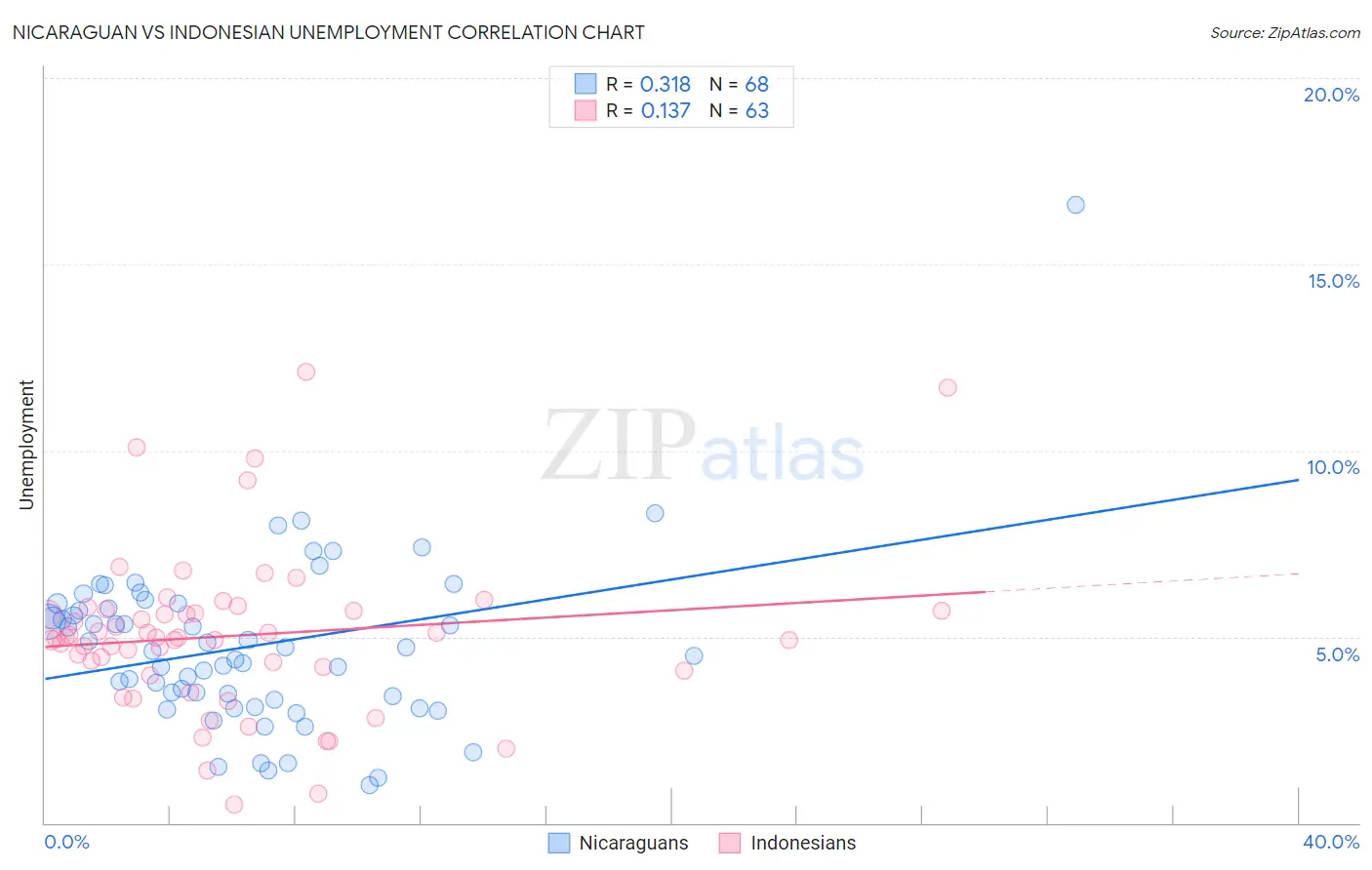 Nicaraguan vs Indonesian Unemployment