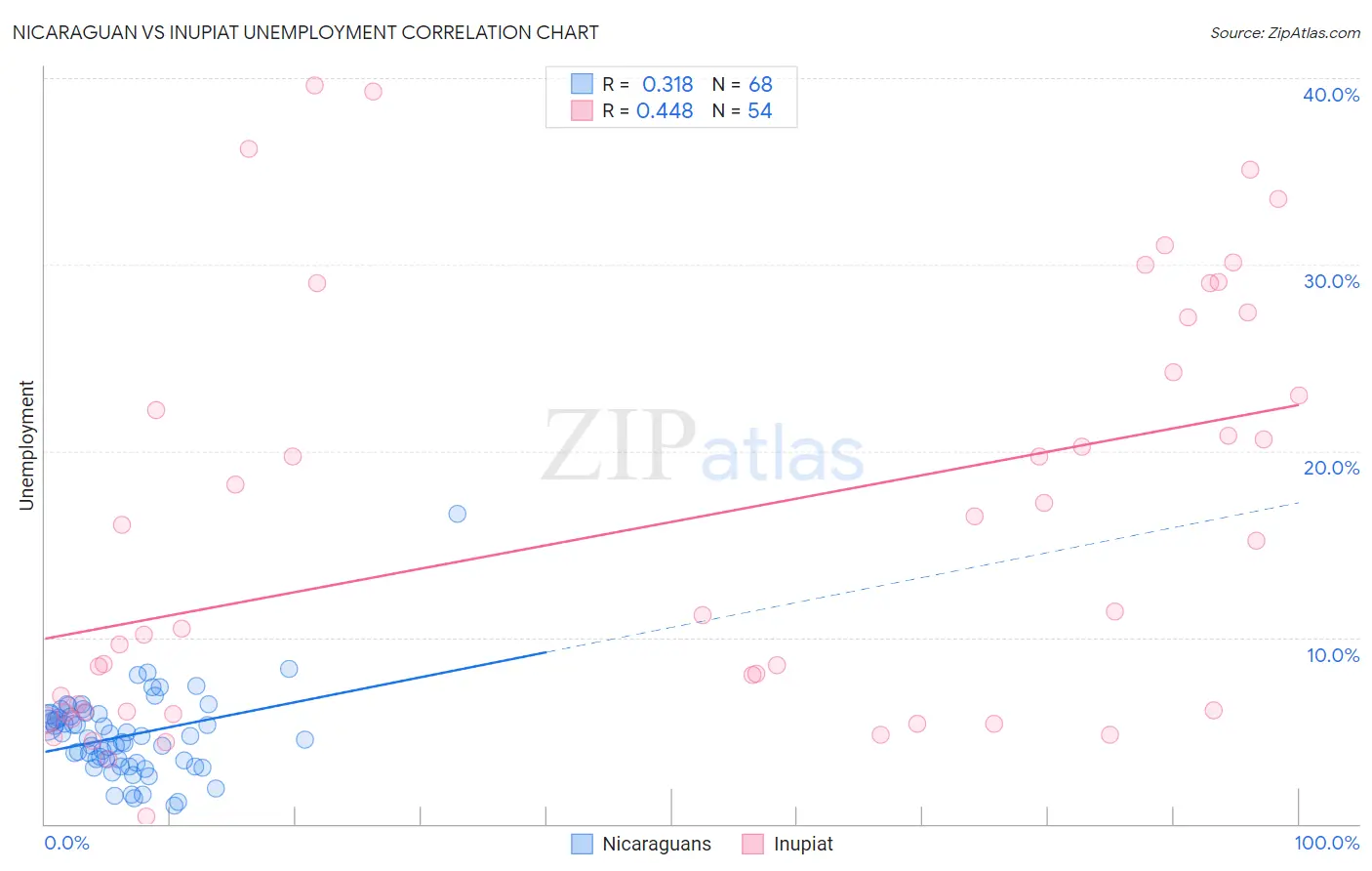 Nicaraguan vs Inupiat Unemployment