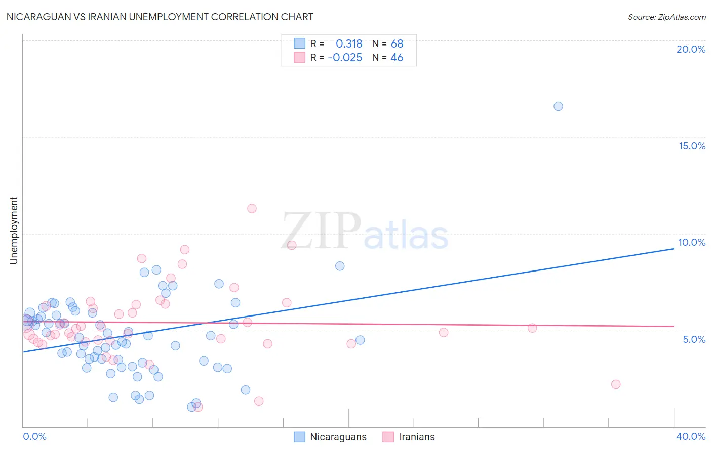 Nicaraguan vs Iranian Unemployment