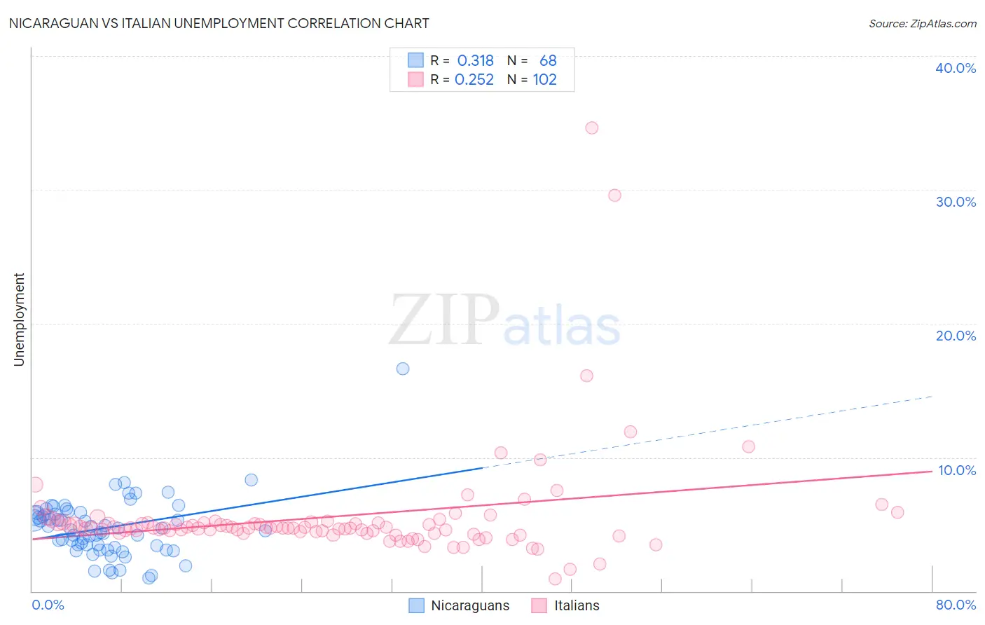 Nicaraguan vs Italian Unemployment