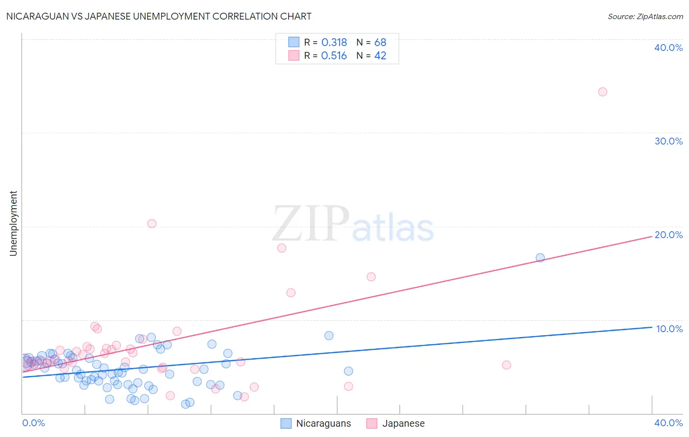 Nicaraguan vs Japanese Unemployment
