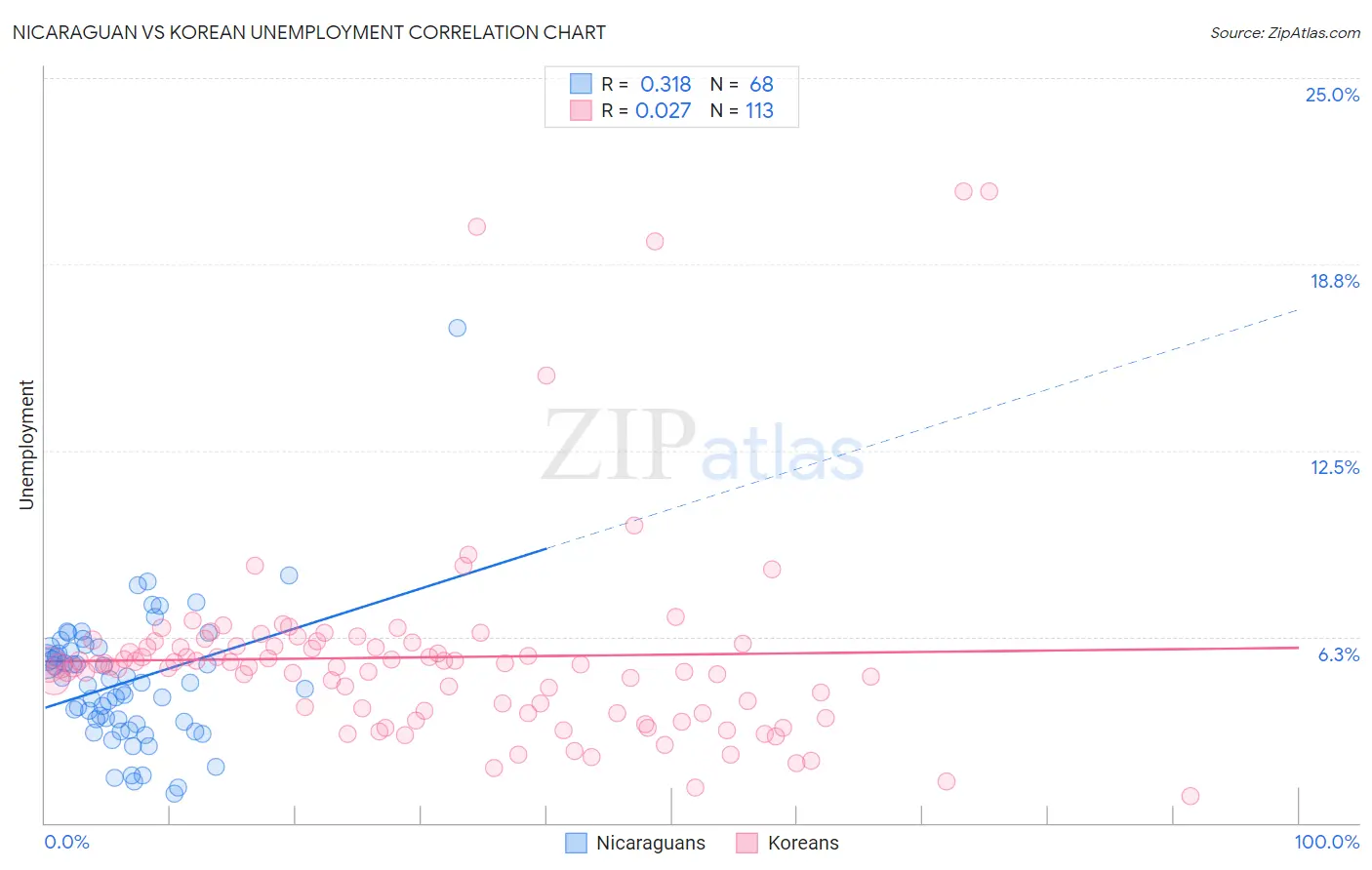 Nicaraguan vs Korean Unemployment