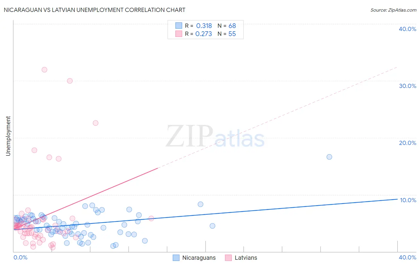 Nicaraguan vs Latvian Unemployment