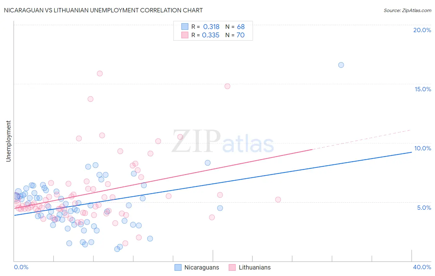 Nicaraguan vs Lithuanian Unemployment