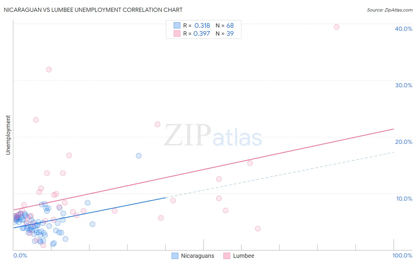 Nicaraguan vs Lumbee Unemployment