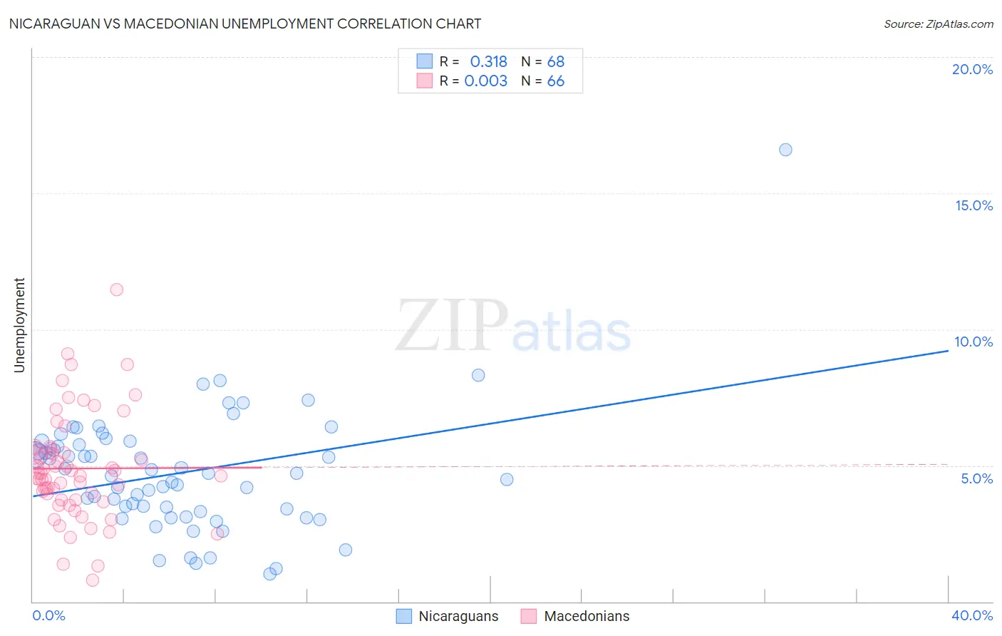 Nicaraguan vs Macedonian Unemployment