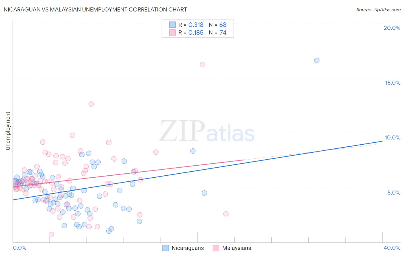 Nicaraguan vs Malaysian Unemployment