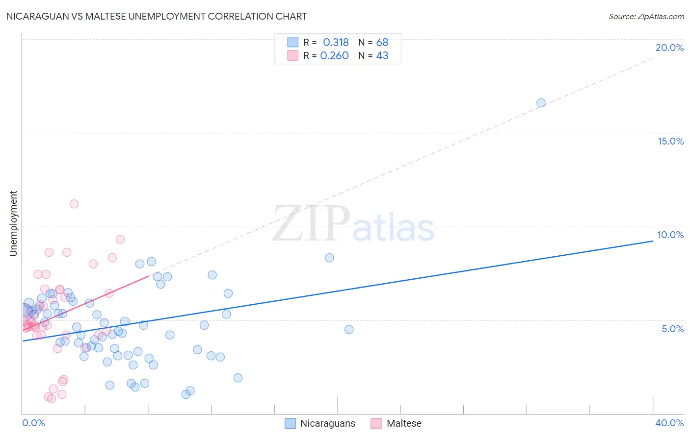 Nicaraguan vs Maltese Unemployment