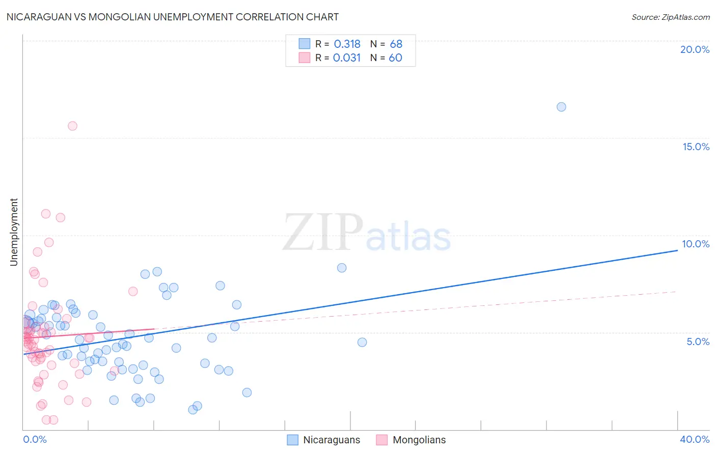 Nicaraguan vs Mongolian Unemployment
