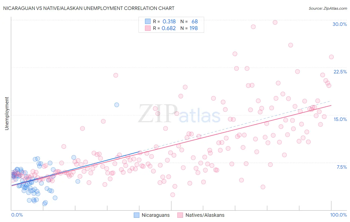 Nicaraguan vs Native/Alaskan Unemployment