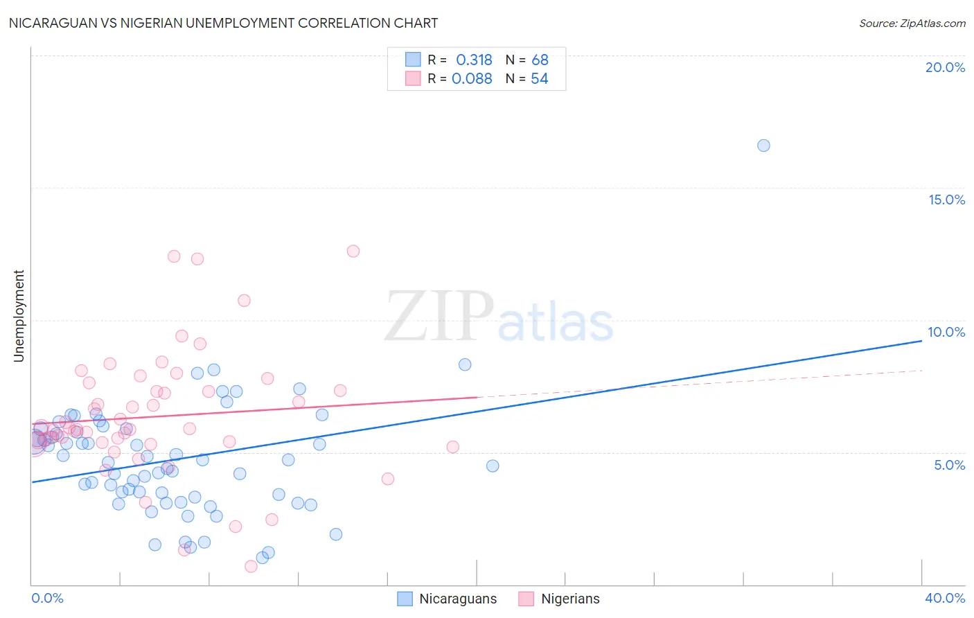 Nicaraguan vs Nigerian Unemployment