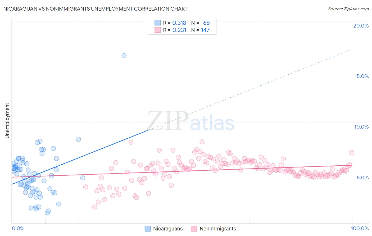 Nicaraguan vs Nonimmigrants Unemployment