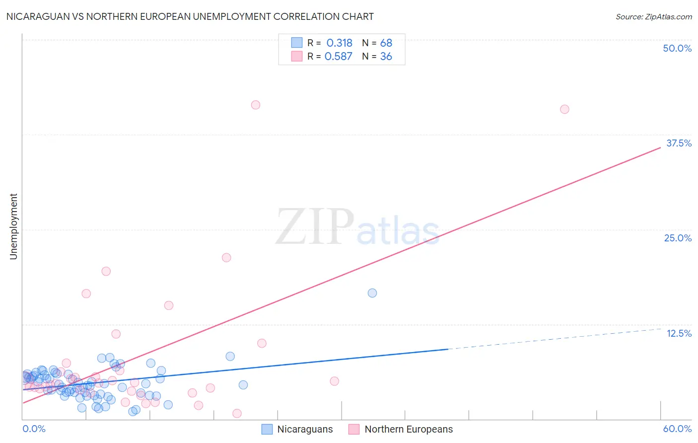 Nicaraguan vs Northern European Unemployment