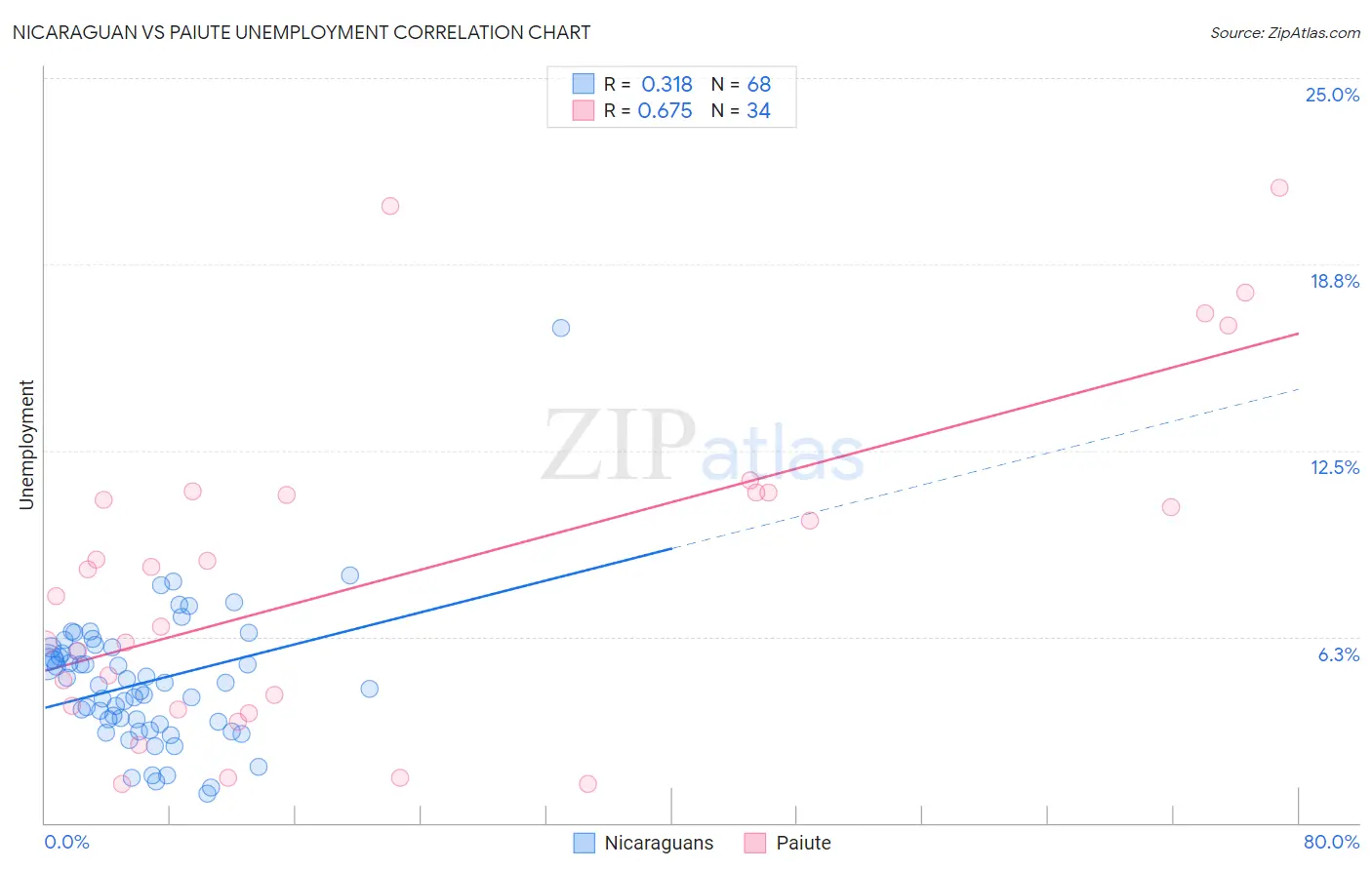 Nicaraguan vs Paiute Unemployment