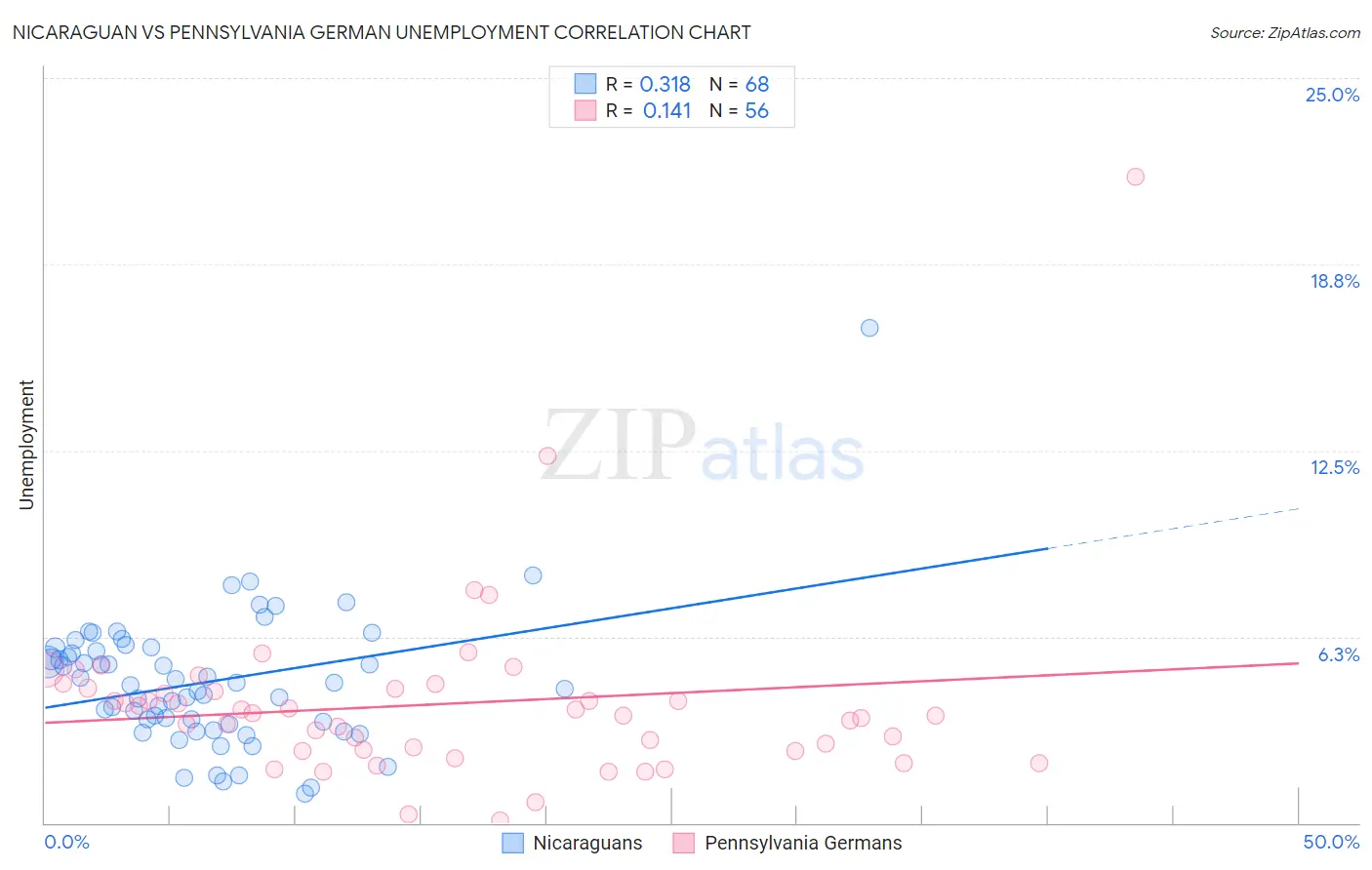 Nicaraguan vs Pennsylvania German Unemployment