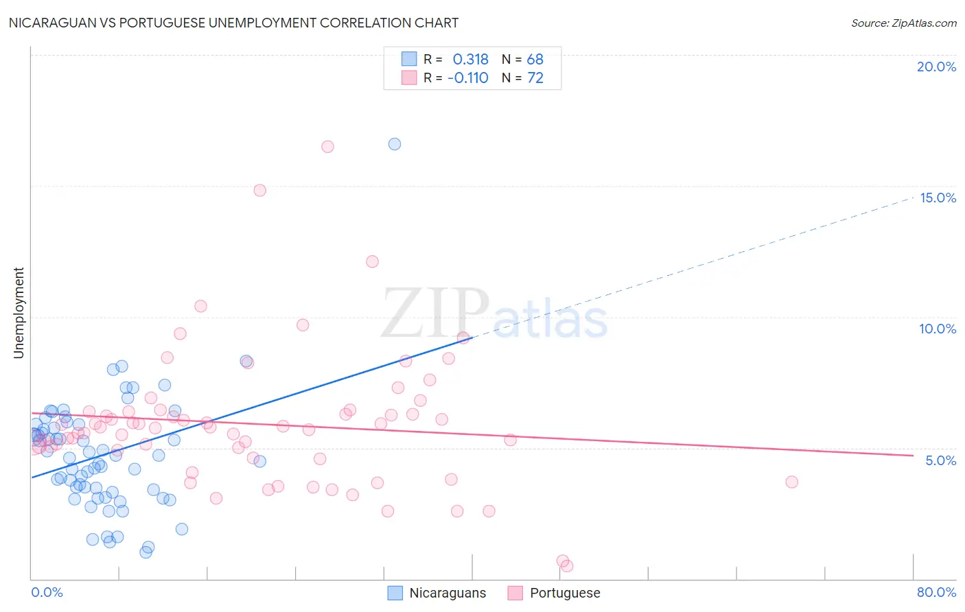 Nicaraguan vs Portuguese Unemployment