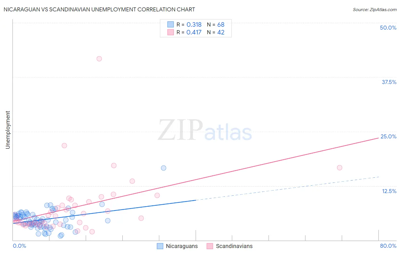 Nicaraguan vs Scandinavian Unemployment