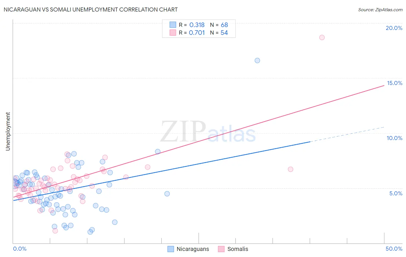Nicaraguan vs Somali Unemployment