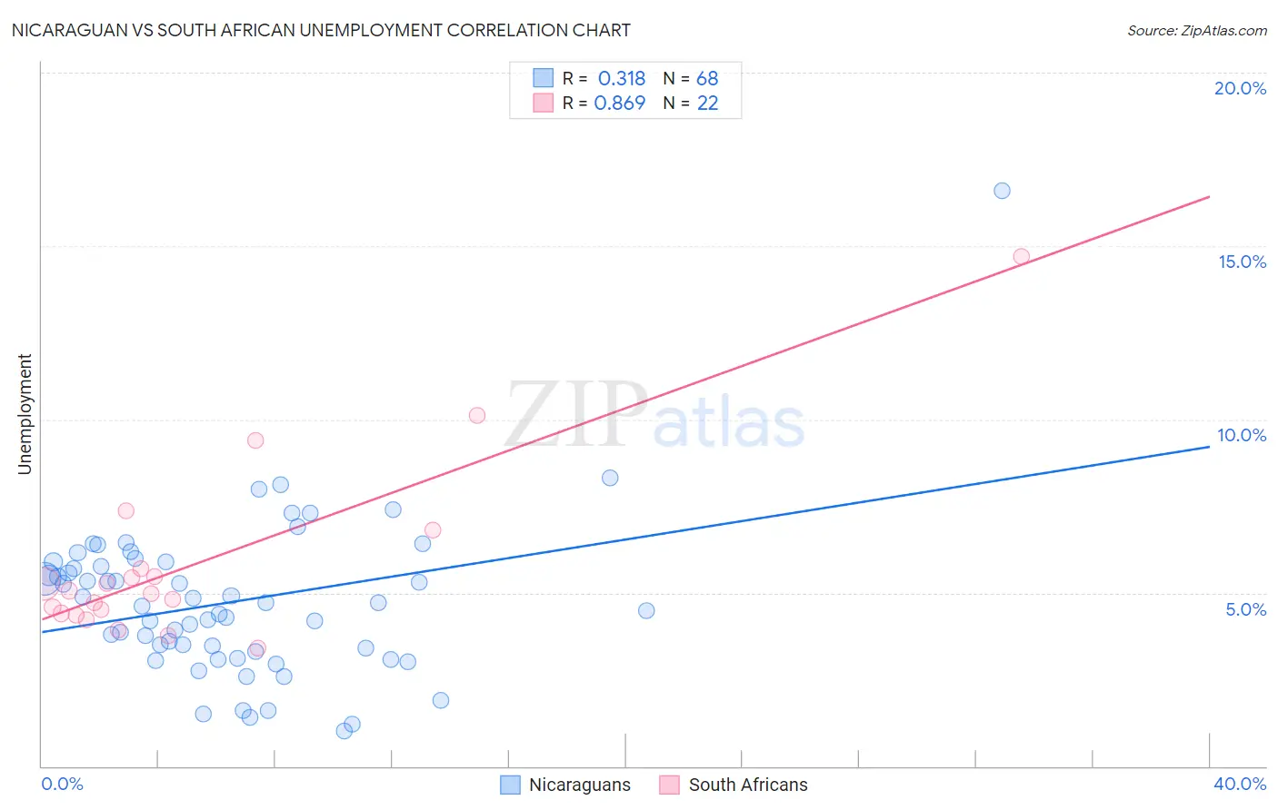 Nicaraguan vs South African Unemployment