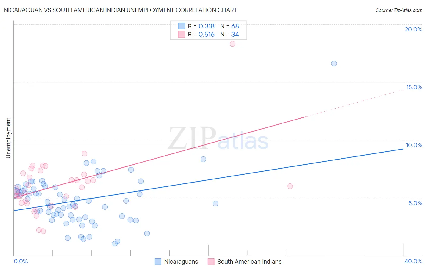 Nicaraguan vs South American Indian Unemployment