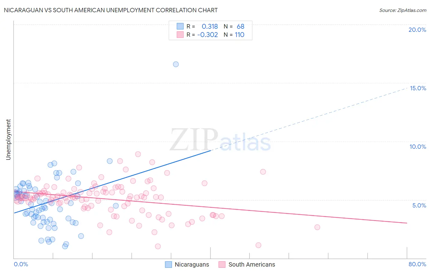 Nicaraguan vs South American Unemployment