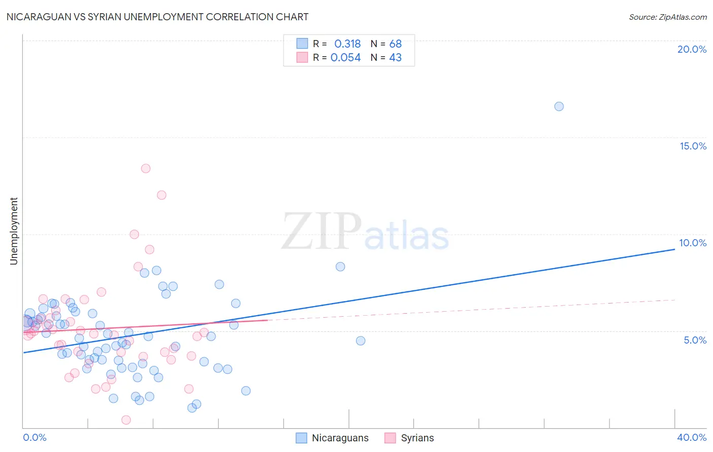 Nicaraguan vs Syrian Unemployment