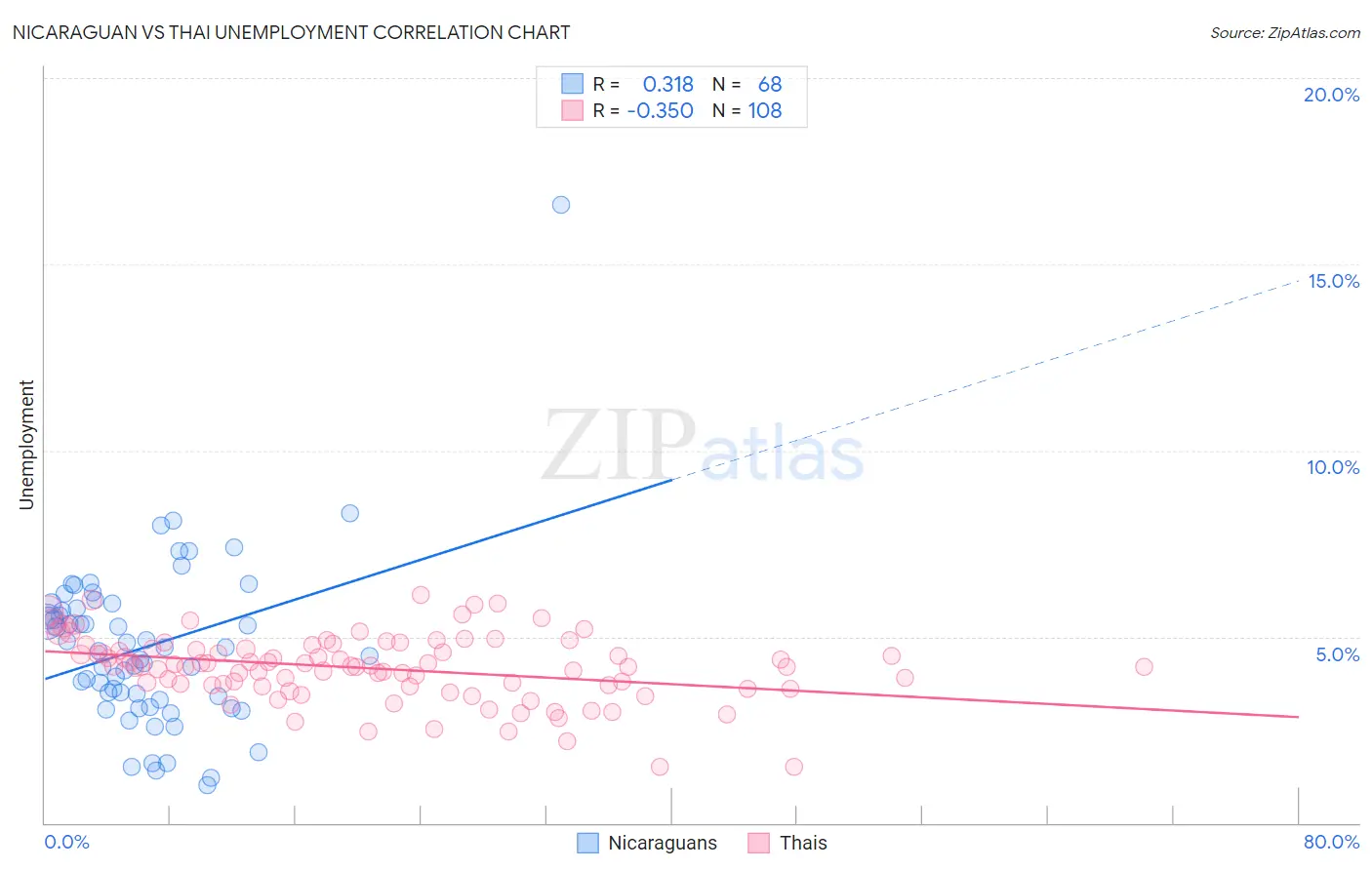 Nicaraguan vs Thai Unemployment