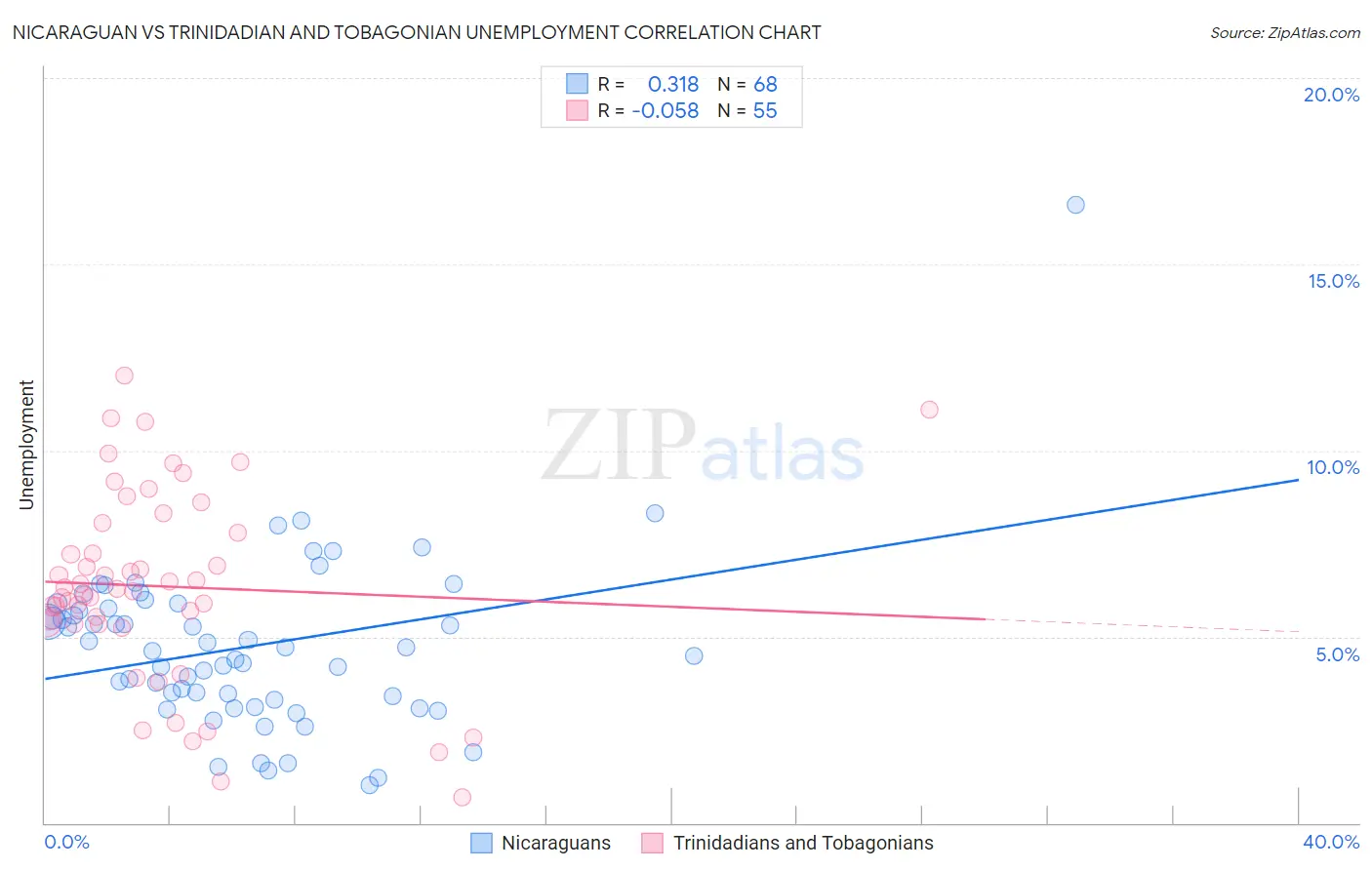 Nicaraguan vs Trinidadian and Tobagonian Unemployment