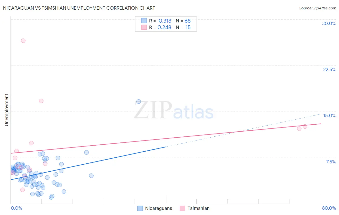 Nicaraguan vs Tsimshian Unemployment