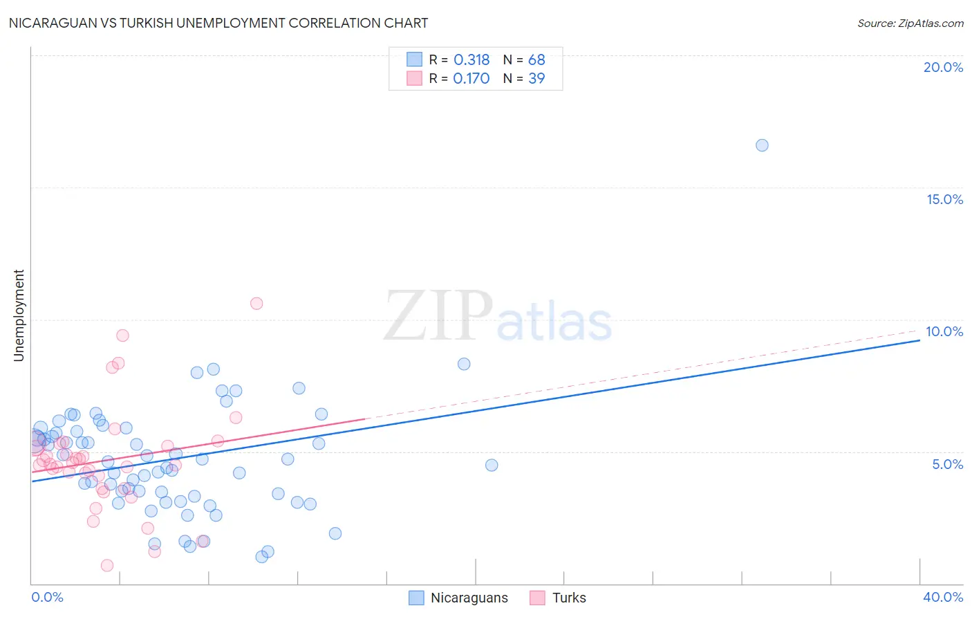 Nicaraguan vs Turkish Unemployment