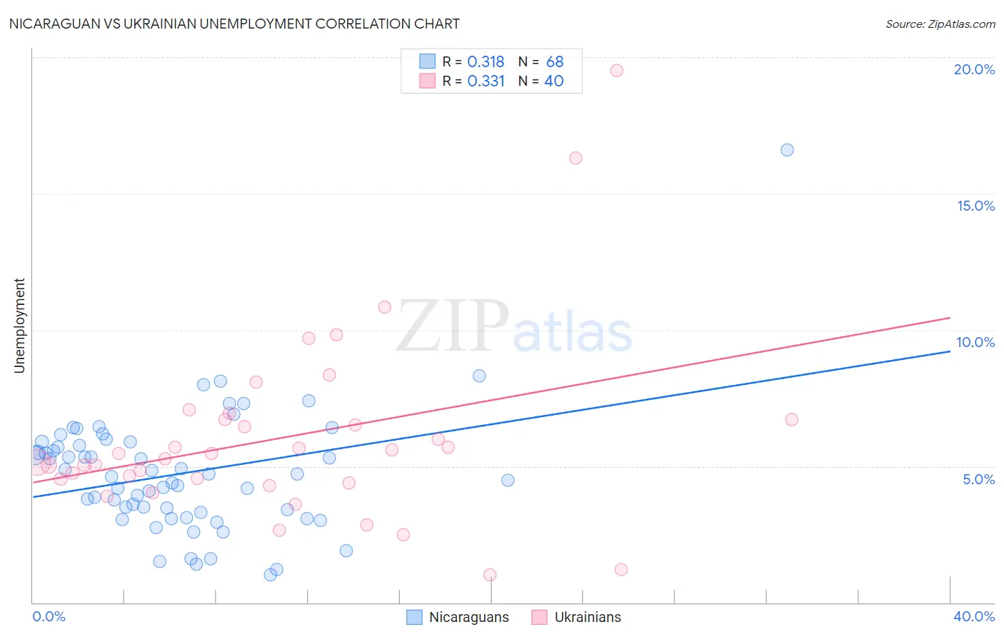 Nicaraguan vs Ukrainian Unemployment