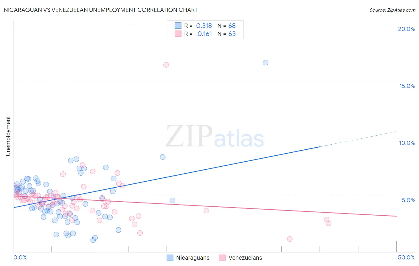 Nicaraguan vs Venezuelan Unemployment